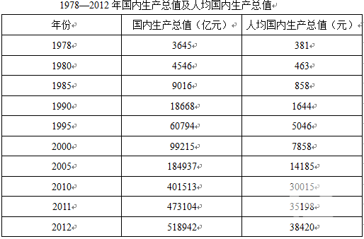 朝鲜gdp总量_1978年gdp总量(2)