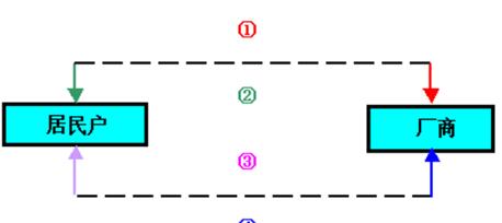 收入证明_收入循环模型(2)