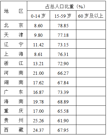 城市人口年龄构成_目前我国人口迁移的方向和年龄构成是 ①城市迁往农村 ②(3)