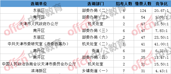 2019年天津多少人口_2019天津公务员报名人数统计分析 2515人缴费 最热职位33 1(3)