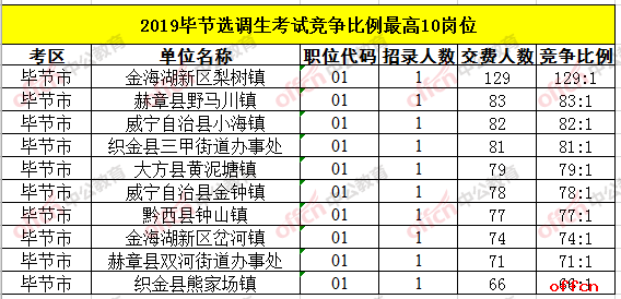 2019年贵州省总人口数_2019国考报名人数统计 贵州报名第七天25700人过审 最热职